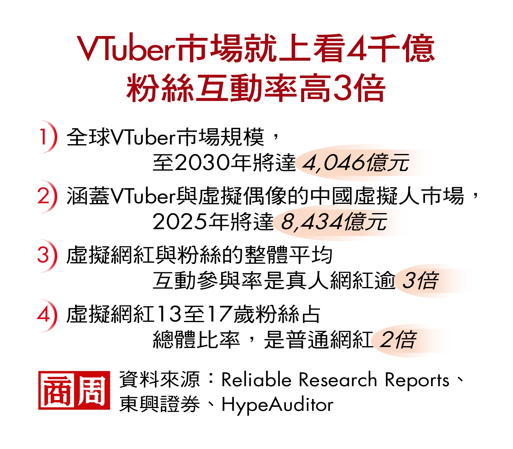 VTuber市場就上看4千億，粉絲互動率高3倍
